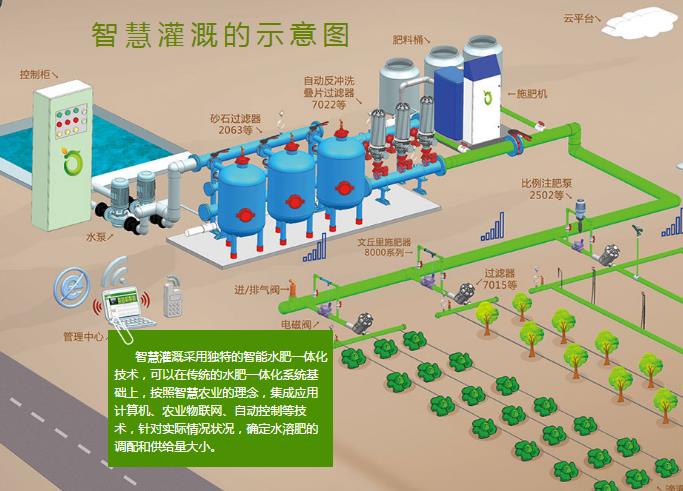 水肥一体化智能灌溉系统图片