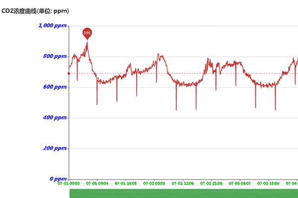 二氧化碳传感器浓度曲线图
