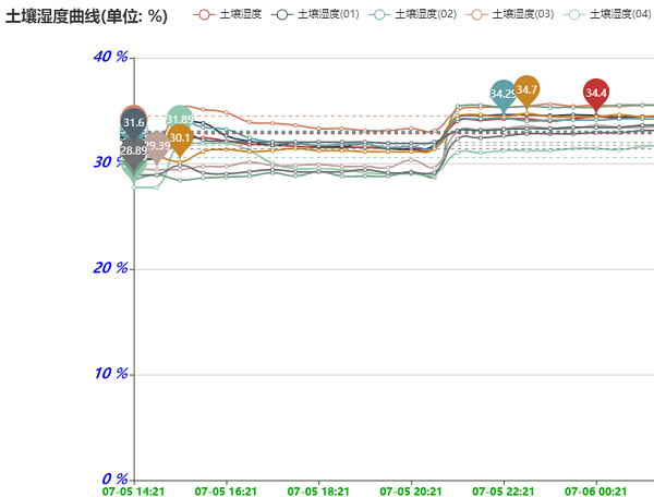 土壤墒情监测站湿度曲线图